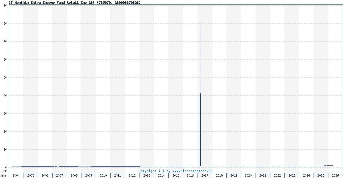 CT Monthly Extra Fund Retail Inc GBP 765979